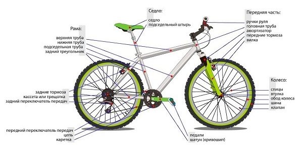 Cómo se construye una bicicleta y en qué consiste - diagrama esquemático con los nombres de las piezas